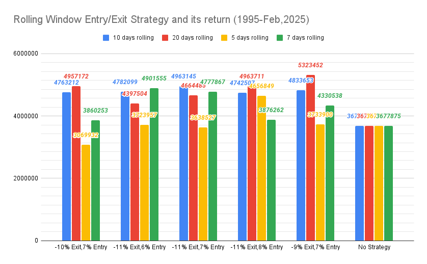 Graph 3: Rolling Strategy and its returns from 1995s to Feb 2025